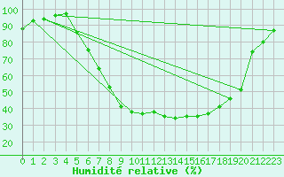 Courbe de l'humidit relative pour Kerstinbo