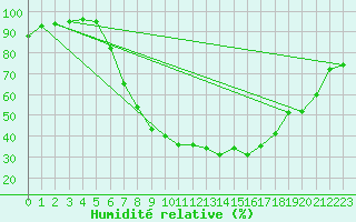Courbe de l'humidit relative pour Regensburg