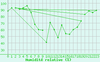 Courbe de l'humidit relative pour Potsdam