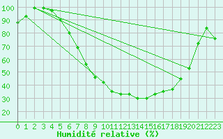Courbe de l'humidit relative pour Moehrendorf-Kleinsee