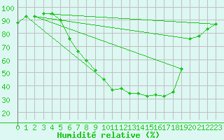 Courbe de l'humidit relative pour Kempten