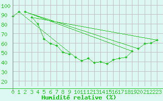 Courbe de l'humidit relative pour Paharova