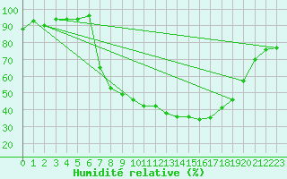 Courbe de l'humidit relative pour Cernay (86)