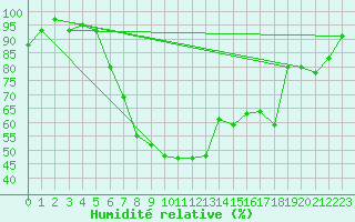 Courbe de l'humidit relative pour Oberstdorf