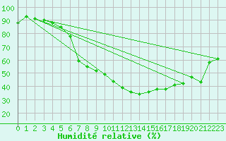 Courbe de l'humidit relative pour Aydin