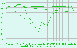 Courbe de l'humidit relative pour Cressier