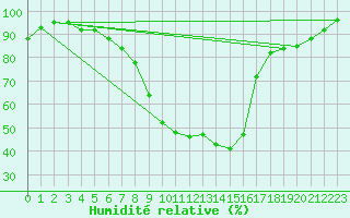 Courbe de l'humidit relative pour Xonrupt-Longemer (88)