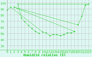 Courbe de l'humidit relative pour Reipa