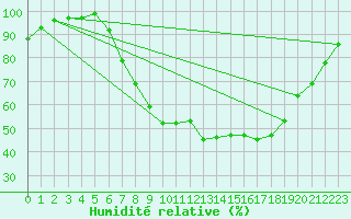 Courbe de l'humidit relative pour Belm