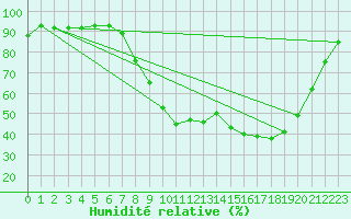 Courbe de l'humidit relative pour Ble / Mulhouse (68)