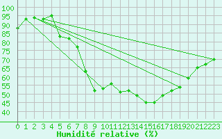 Courbe de l'humidit relative pour Wunsiedel Schonbrun