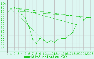 Courbe de l'humidit relative pour Tysofte