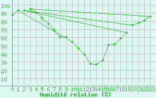 Courbe de l'humidit relative pour Calarasi