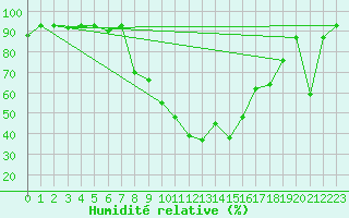 Courbe de l'humidit relative pour Tiaret