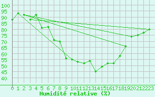Courbe de l'humidit relative pour Fet I Eidfjord