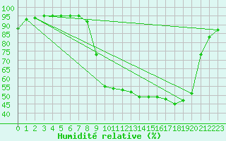 Courbe de l'humidit relative pour Vanclans (25)
