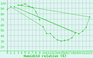 Courbe de l'humidit relative pour Vichy (03)