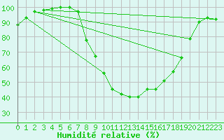 Courbe de l'humidit relative pour Westdorpe Aws