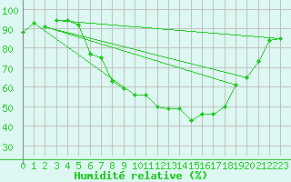 Courbe de l'humidit relative pour Berne Liebefeld (Sw)