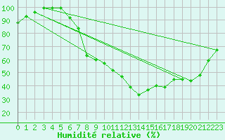 Courbe de l'humidit relative pour Cham