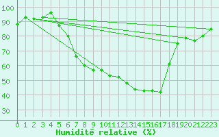 Courbe de l'humidit relative pour Doberlug-Kirchhain