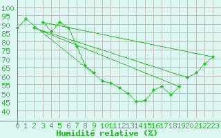 Courbe de l'humidit relative pour Zermatt