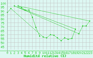 Courbe de l'humidit relative pour Zimnicea