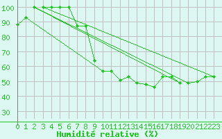 Courbe de l'humidit relative pour Gioia Del Colle