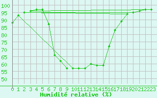 Courbe de l'humidit relative pour Sirdal-Sinnes