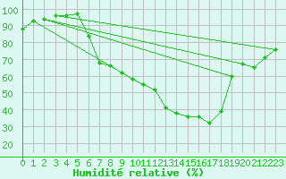 Courbe de l'humidit relative pour Alfeld