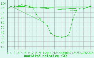 Courbe de l'humidit relative pour Wutoeschingen-Ofteri
