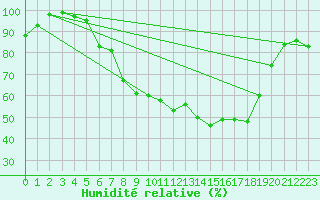 Courbe de l'humidit relative pour Waltrop-Abdinghof