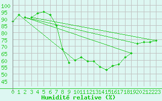 Courbe de l'humidit relative pour Les Eplatures - La Chaux-de-Fonds (Sw)