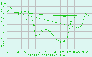 Courbe de l'humidit relative pour Aigle (Sw)