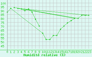 Courbe de l'humidit relative pour Oehringen