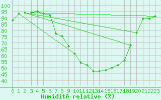 Courbe de l'humidit relative pour Delemont
