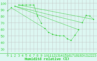 Courbe de l'humidit relative pour Glasgow (UK)