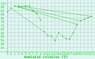Courbe de l'humidit relative pour Weinbiet