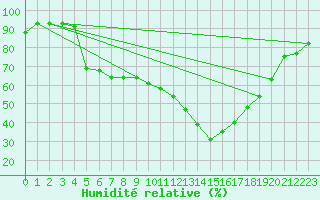 Courbe de l'humidit relative pour Fribourg (All)