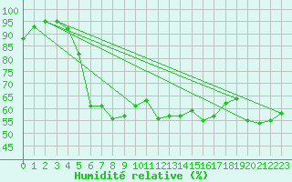 Courbe de l'humidit relative pour Stavsnas