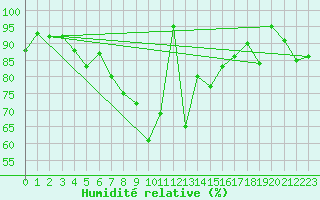 Courbe de l'humidit relative pour Kasprowy Wierch
