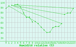 Courbe de l'humidit relative pour Naven