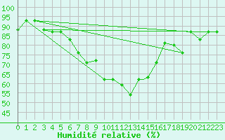 Courbe de l'humidit relative pour Konya