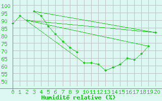 Courbe de l'humidit relative pour Sebes