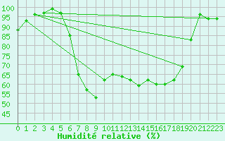 Courbe de l'humidit relative pour Retie (Be)