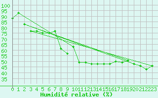 Courbe de l'humidit relative pour Motril