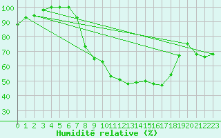 Courbe de l'humidit relative pour Toenisvorst