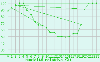 Courbe de l'humidit relative pour Horsens/Bygholm