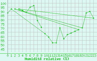 Courbe de l'humidit relative pour Chaumont (Sw)