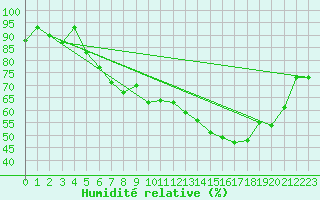 Courbe de l'humidit relative pour Ble / Mulhouse (68)